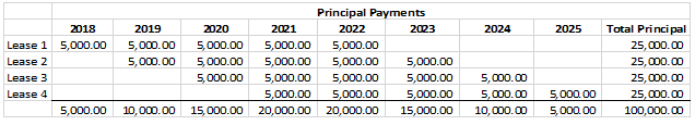 GASB 87 - principal payments chart