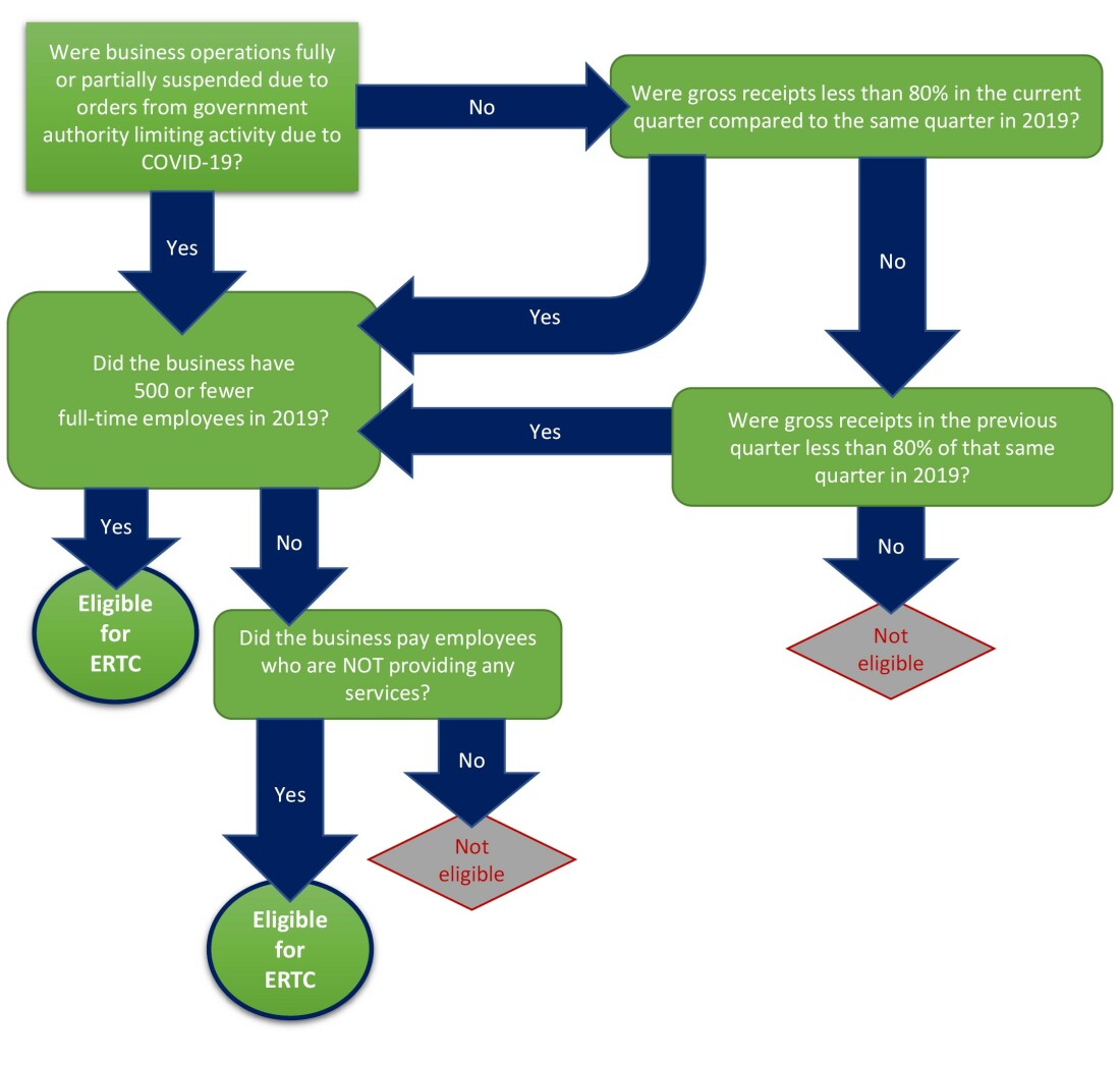 image of 2021 chart - ertc